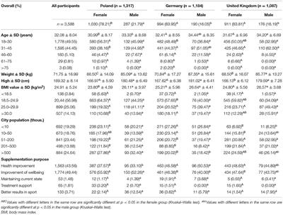 Lifestyle, Eating Habits, and Health Behaviors Among Dietary Supplement Users in Three European Countries